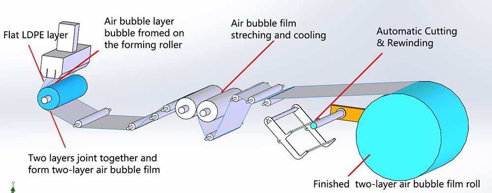 Линия для производства двухслойной воздушно-пузырьковой пленки